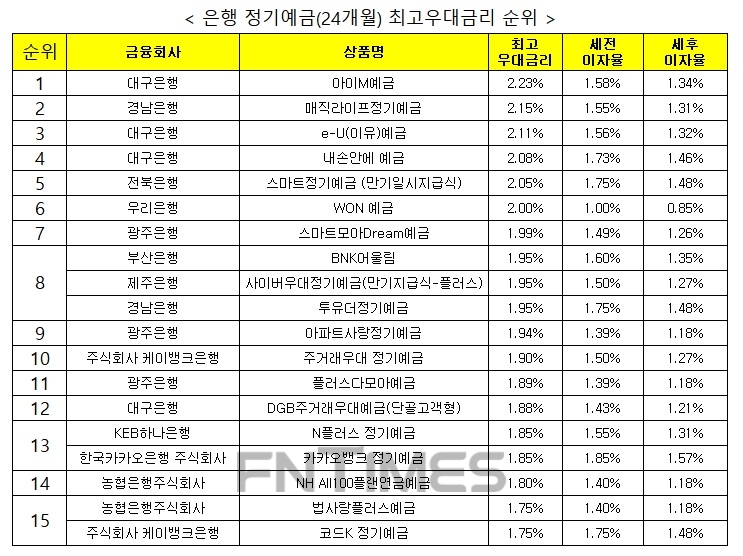 자료 : 금융상품한눈에 24개월 1000만원 예치 시