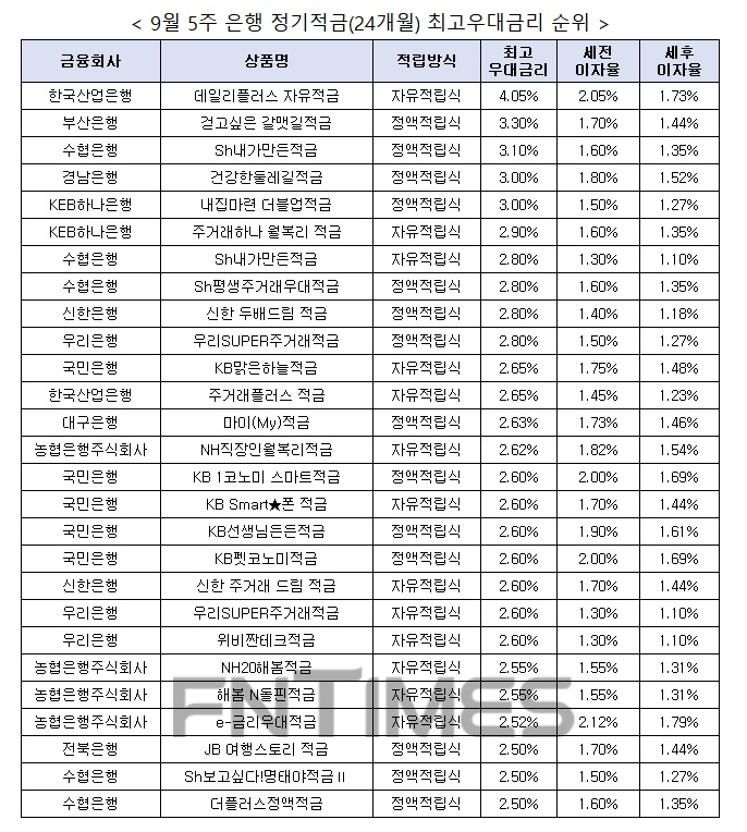 자료 : 금융상품한눈에, 10만원 씩 24개월