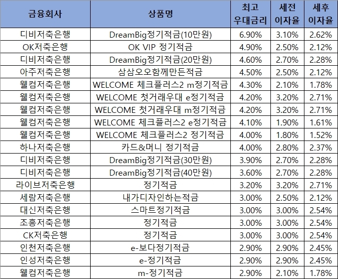 자료 = 금융감독원 금융상품통합비교공시