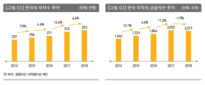 자료= KB금융그룹 '2019 한국부자 보고서'