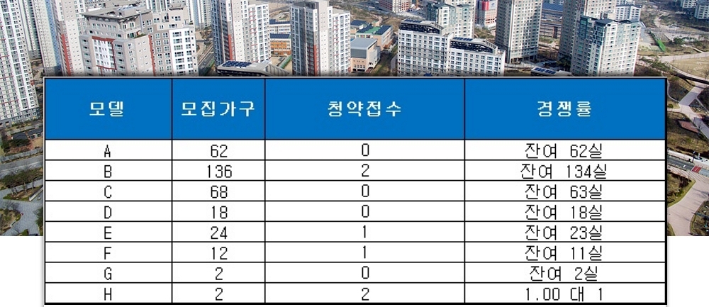 서면 하이뷰 더파크 오피스텔 27일 청약 결과. /자료=금융결제원 아파트투유.