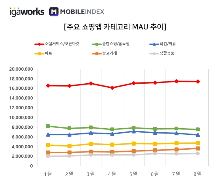 △ 주요 쇼핑앱 MAU 추이. /사진=아이지에이웍스