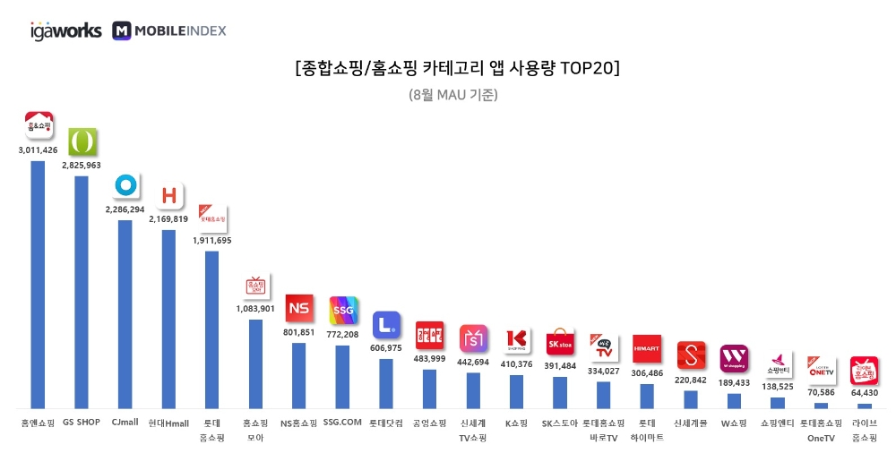 △ 종합쇼핑·홈쇼핑 앱 사용량. /사진=아이지에이웍스