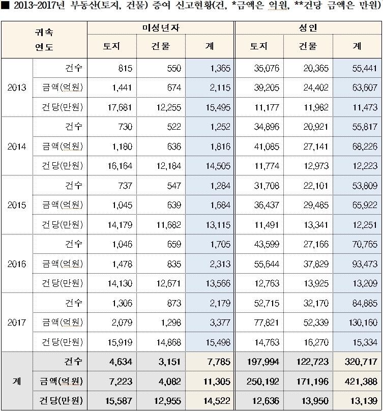 자료=김상훈 자유한국당 의원실