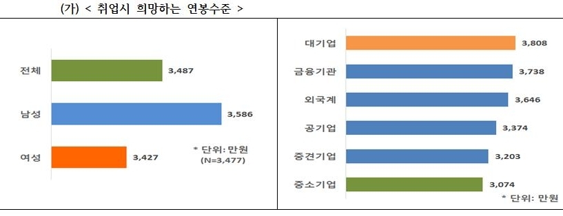 △취업시 희망하는 연봉수준/사진=한경연