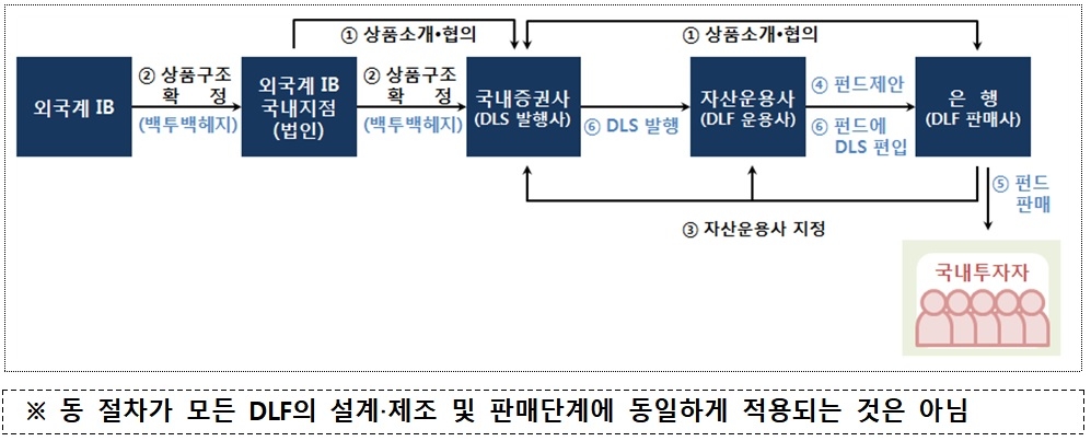 해외금리 연계 DLF 상품 설계-제조-판매 절차 개요 / 자료= 금융감독원(2019.10.01)