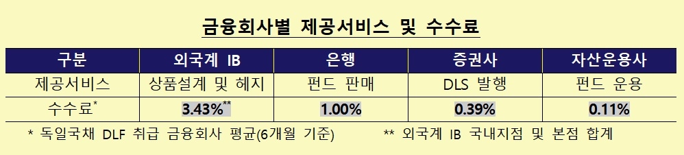 금융회사 별 DLF 제공 서비스 및 수수료 / 자료= 금융감독원(2019.10.01)