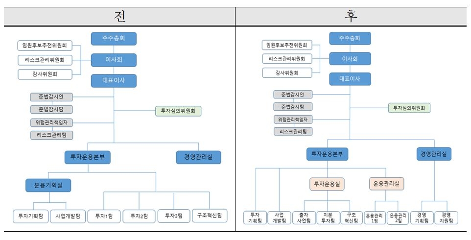 ▲한국성장금융 개편 조직도./자료=한국성장금융