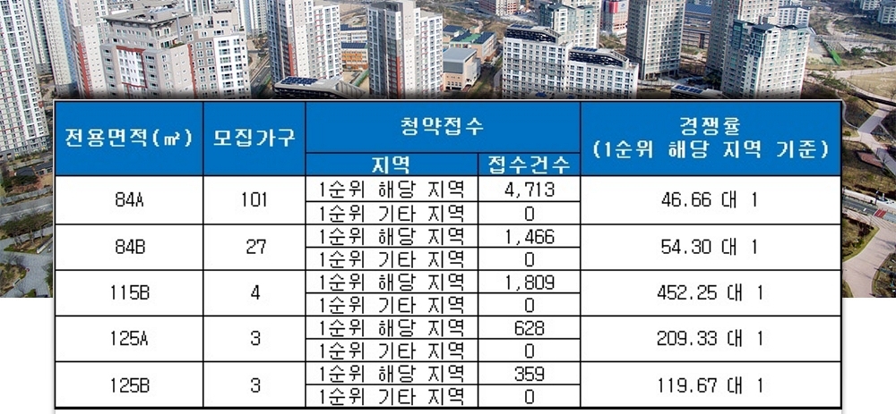 역삼 센트럴 아이파크 1일 청약 결과. /자료=금융결제원 아파트투유.