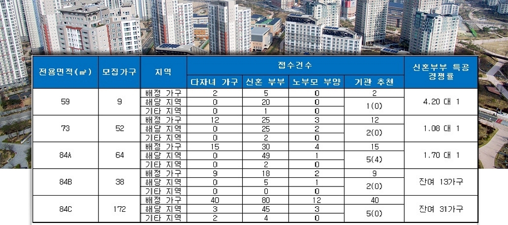 주례 롯데캐슬 골드스마트(부산) 특별공급 결과. /자료=금융결제원 아파트투유.