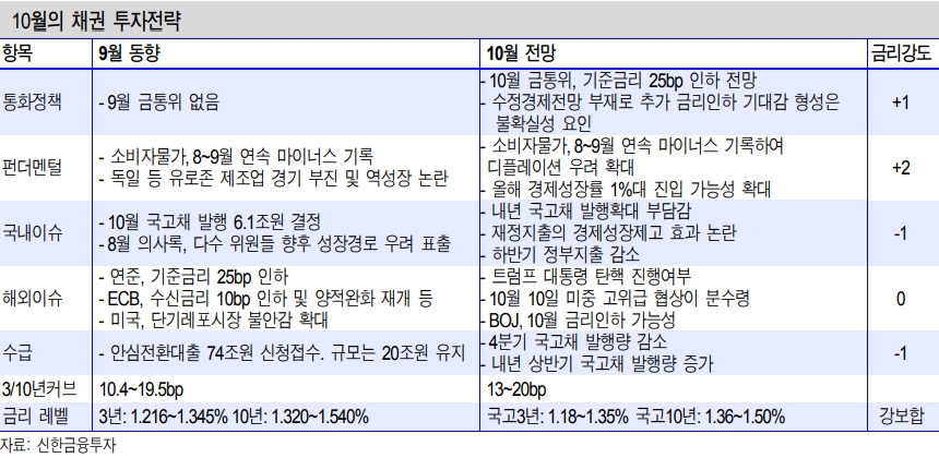 자료=신한금융투자