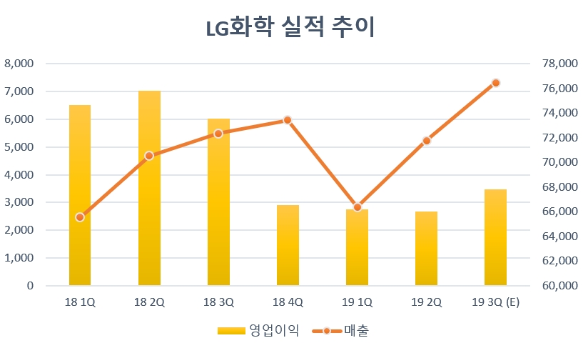 3분기는 IBK투자증권 전망치 (단위=억원)(자료=LG화학, IBK)