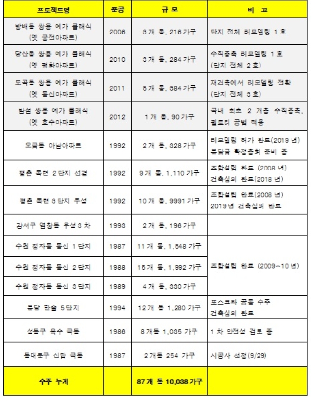 쌍용건설 리모델링 수주 현황. /자료=쌍용건설.