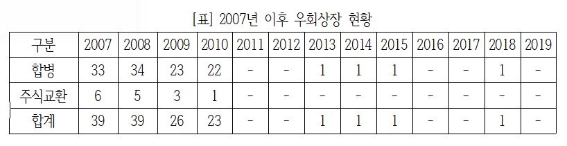 자료=더불어민주당 고용진 의원실