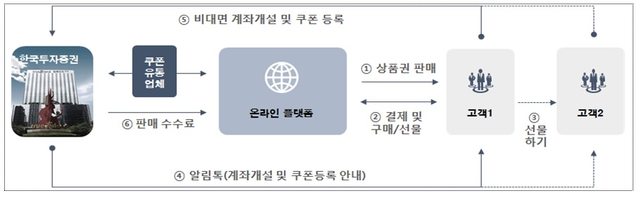 한국투자증권, 온라인쇼핑 플랫폼을 통한 금융투자상품권 거래 서비스 / 자료= 금융위원회(2019.10.03)