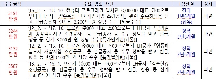 LH 직원 뇌물수수 관련 주요 범죄 사실. 자료=이현재 의원