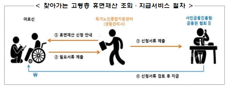 금융위-보건복지부, 고령층 휴면재산 조회·지급서비스 추진