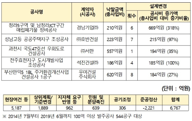 위) LH 발주 공사 중 2010년 이후 설계 변경 공사비 증가액 상위 5위 공사. 아래) 설계 변경 요인별 금액 현황. 자료=정동영 의원실