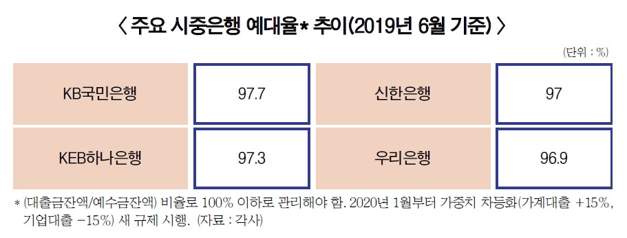 국민은행, 안심전환대출 새 예대율 보탬 효과