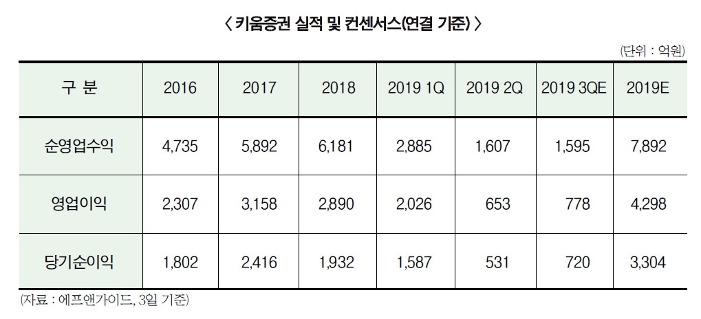 이현 키움증권 사장, 사업 다각화 재시동 성공할까