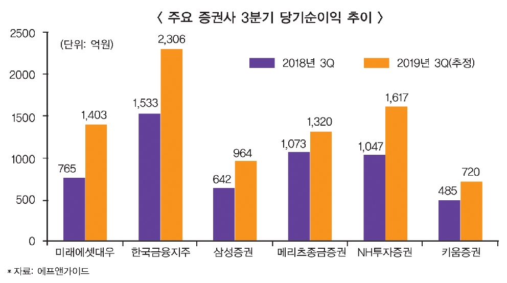 미래·한투·메리츠, 3분기 실적 기대감 솔솔