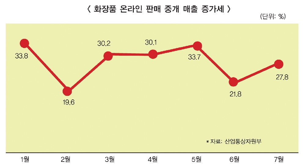 점입가경 배송전쟁 (2) CJ 올리브영 등 “화장품도 배송 시대”