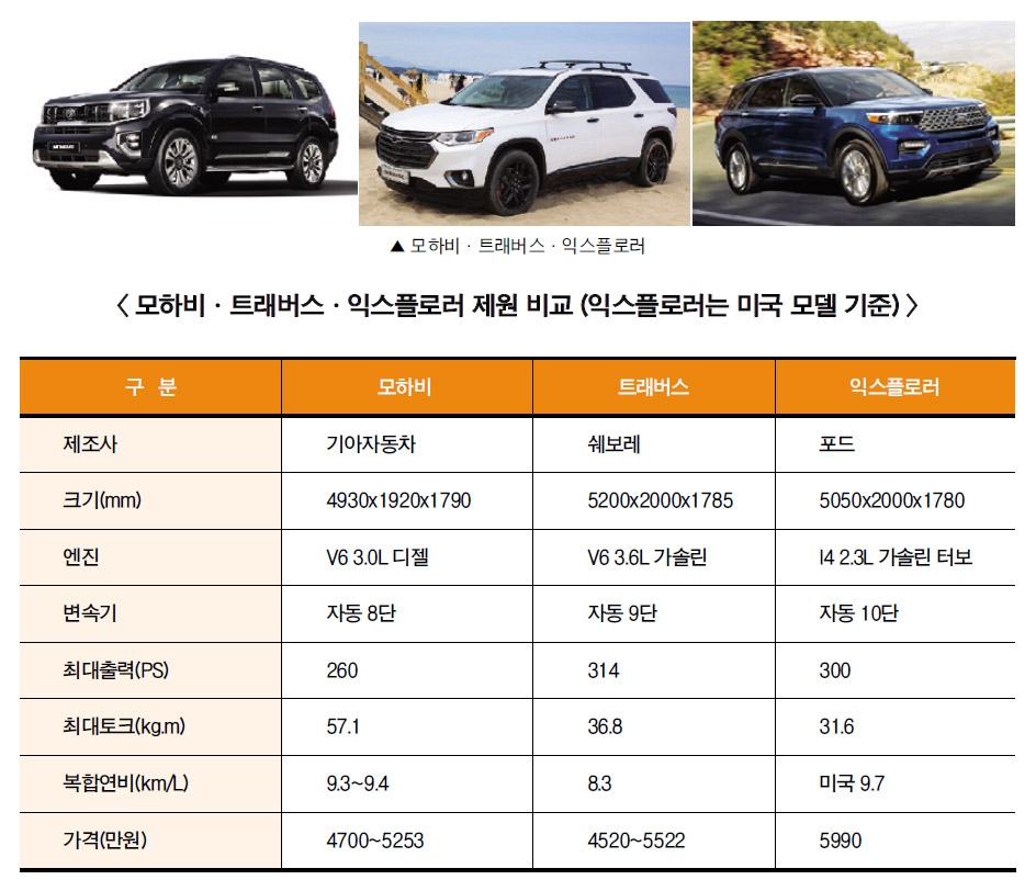 ▲ 모하비·트래버스·익스플로러