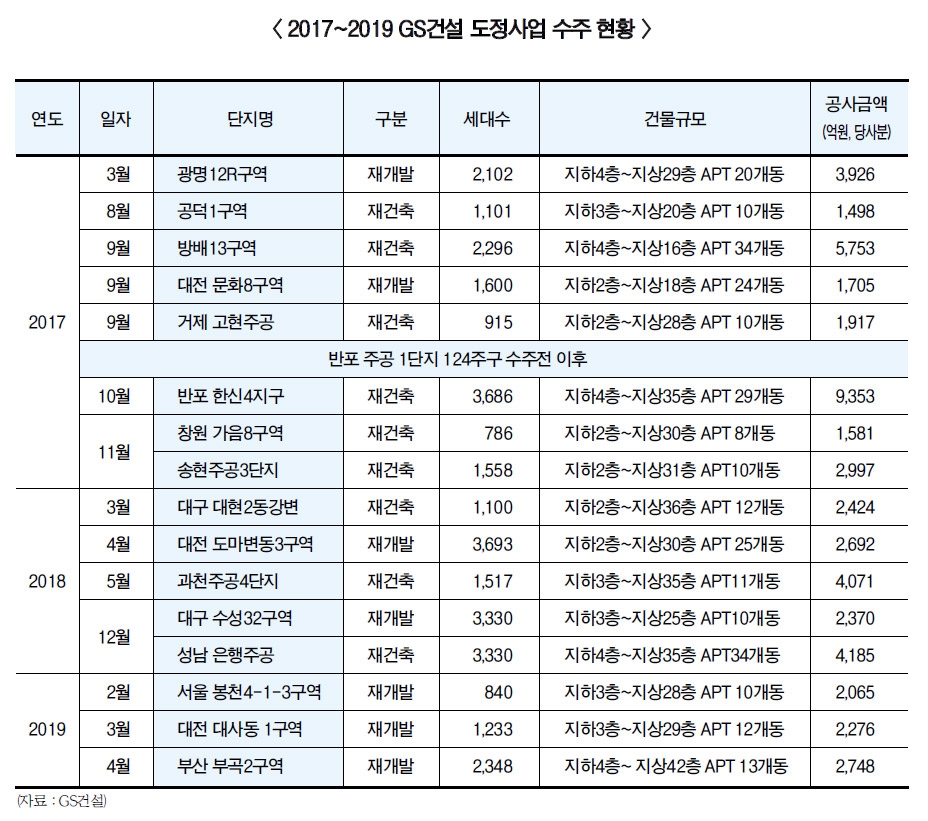 2013년 GS건설 ‘구원투수’ 등장 임병용, 작년 최고 실적에 부회장 승진