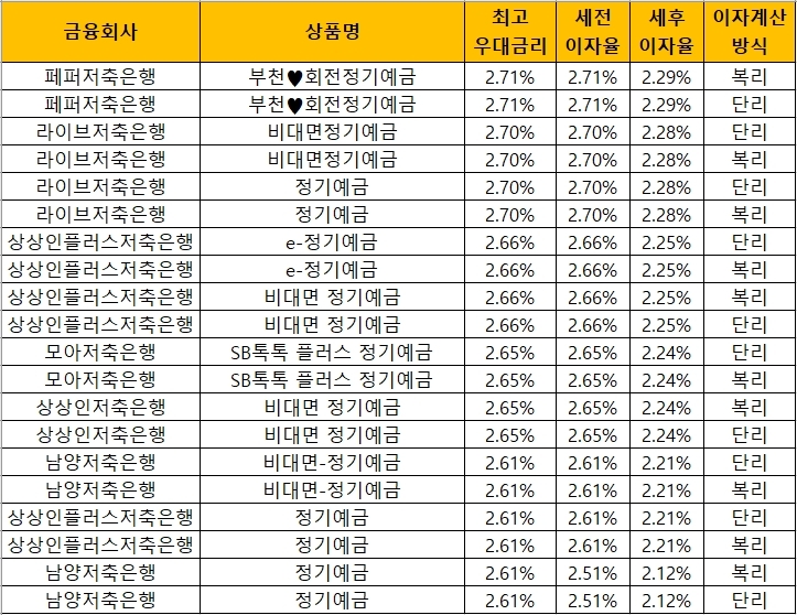 자료 = 금융감독원 금융상품통합비교공시