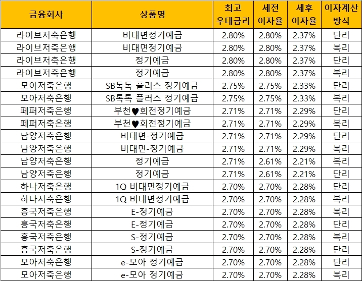 자료 = 금융감독원 금융상품통합비교공시
