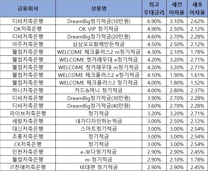 자료 = 금융감독원 금융상품통합비교공시