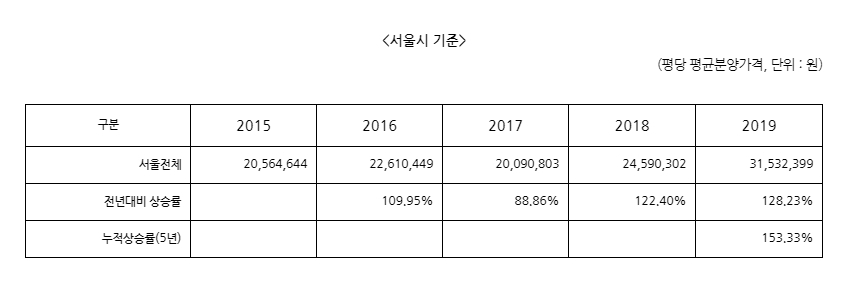 2015∼현재까지, 서울시내 정비사업장(재개발,재건축)의 연도별 분양가 현황. /자료=윤관석 의원실.
