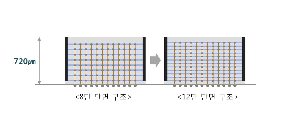 △3D-TSV 기술 적용시 8단과 12단 구조 비교 이미지/사진=삼성전자 