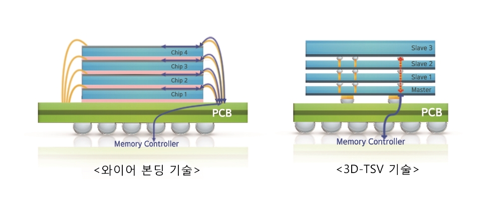 △3D-TSV와 와이어 본딩 비교 이미지/사진=삼성전자