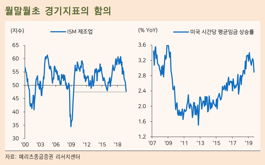 ISM지수과 고용지표, 미중 스몰딜 가능성과 연준 금리인하 가능성 모두 높여 - 메리츠證