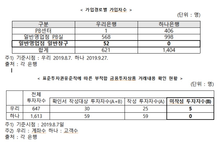 자료 : 김종석 의원실, 금융감독원