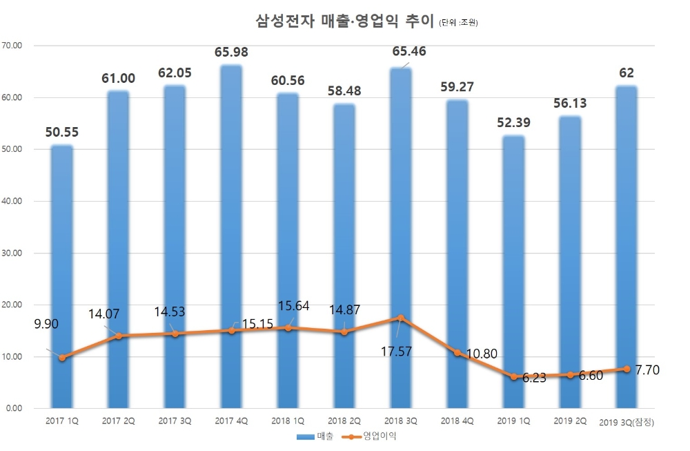 △2017년 1분기~2019년 3분기(잠정) 매출, 영업액 추이/사진=오승혁 기자 