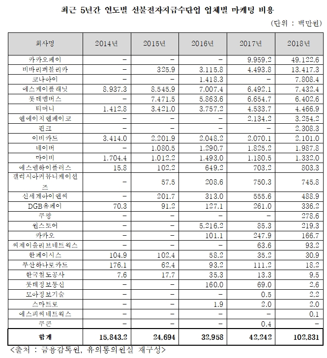 자료출처= 유의동 의원실