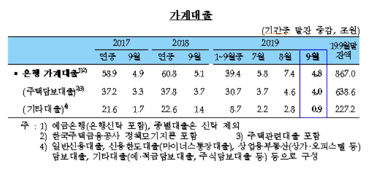 자료=한국은행