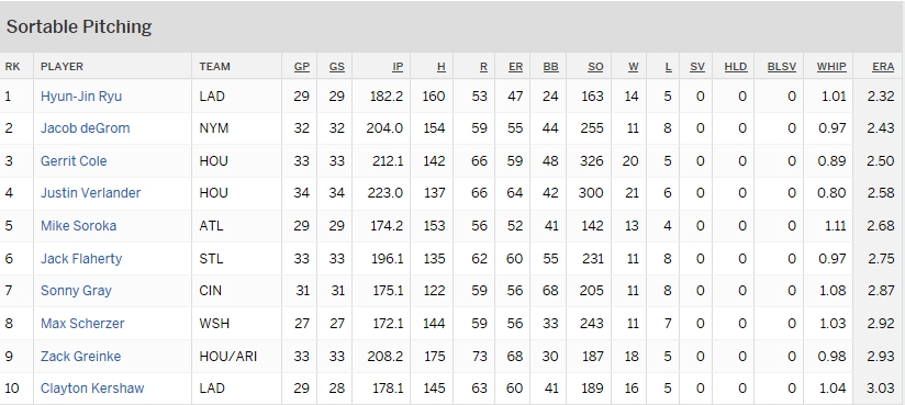 자료=ESPN, 2019년 메이저리그 전체투수 평균자책점 순위