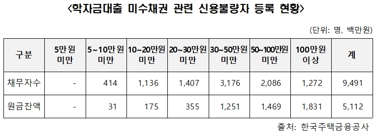 자료 = 정재호 더불어민주당 의원실, 주택금융공사