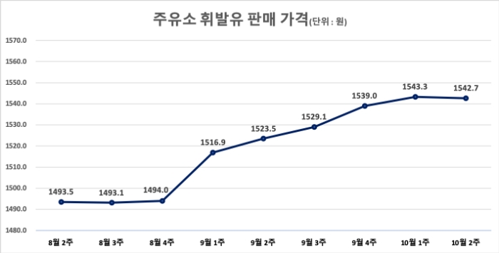 △ 주유소 휘발유 판매 가격. /자료=오피넷