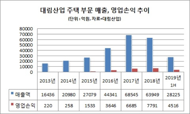 대림산업 80주년…이해욱 회장, 주택 앞세워 3세 경영 본격화