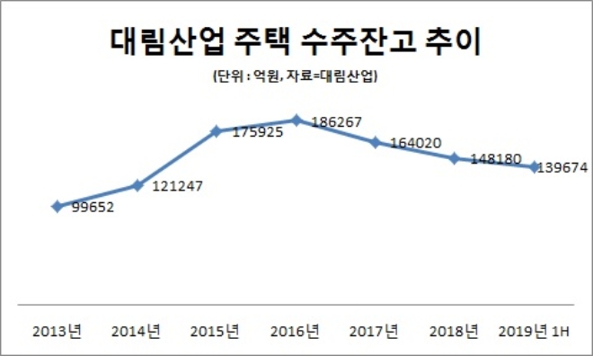 대림산업 80주년…이해욱 회장, 주택 앞세워 3세 경영 본격화