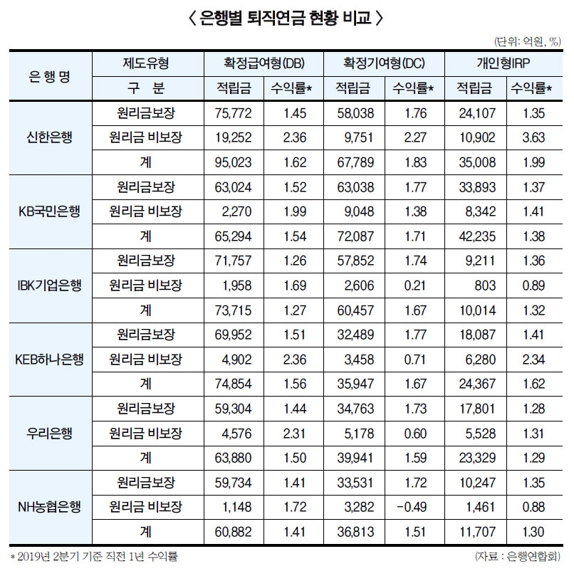 저금리 칼바람에 은행 퇴직연금 수익률 ‘비상등’