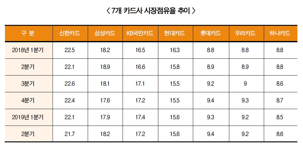 삼성카드, 코스트코 내놓고도 점유율 상승 ‘기염’
