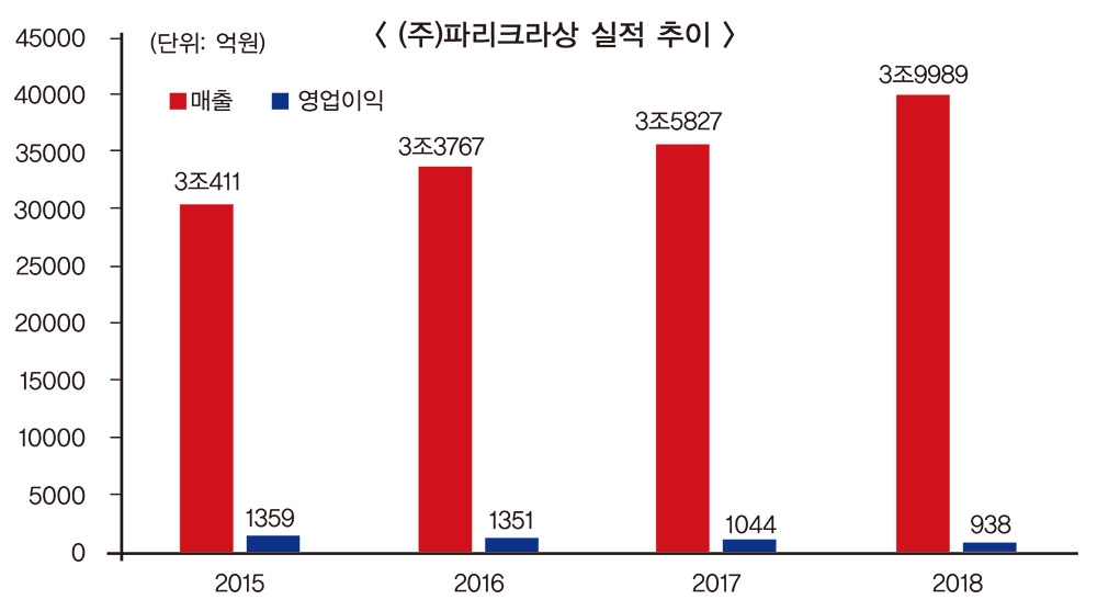 점입가경 배송전쟁 (3) SPC, 파리바게뜨 인기 살린 ‘빵 배달’
