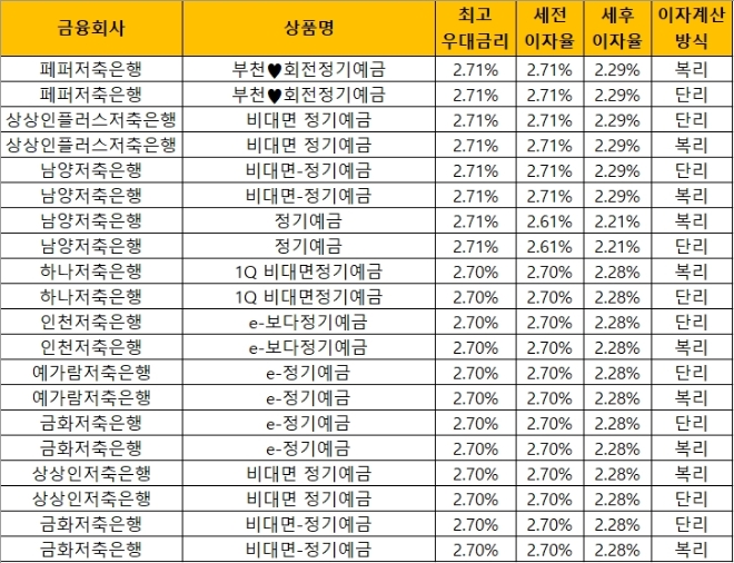 자료 = 금융감독원 금융상품통합비교공시