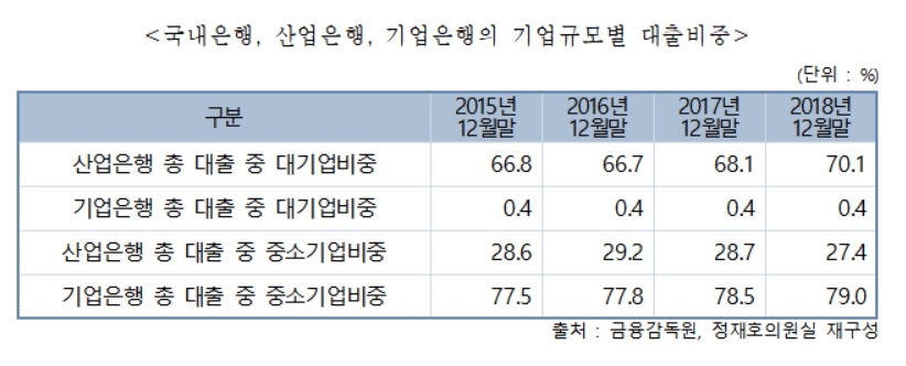 [2019 국감] 정재호 의원 "정책금융 중 대기업 대출 비중 40% 육박"