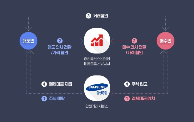 ▲‘증권플러스 비상장’ 서비스 흐름도./사진=두나무